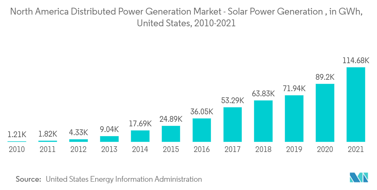 Рынок распределенной генерации электроэнергии в Северной Америке - производство солнечной энергии, в ГВтч, США, 2010-2021 гг.