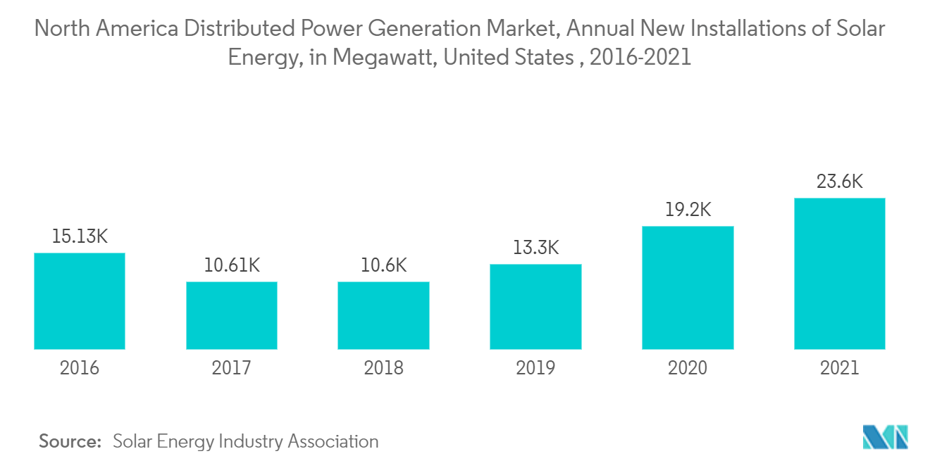Рынок распределенной генерации электроэнергии в Северной Америке - ежегодные новые установки солнечной энергии в мегаваттах, США, 2016-2021 гг.