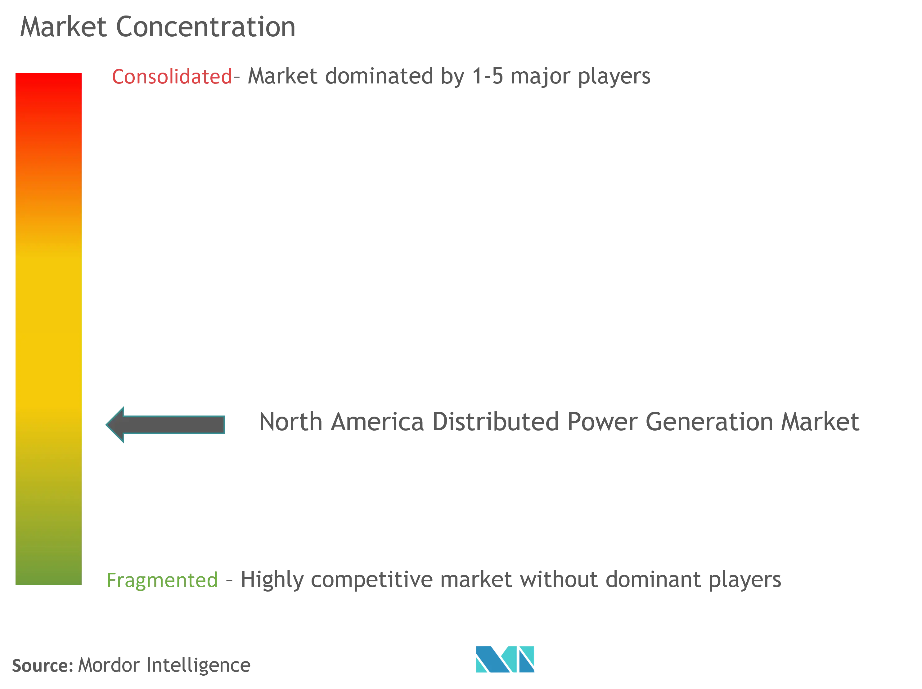 Marktkonzentration für dezentrale Stromerzeugung in Nordamerika