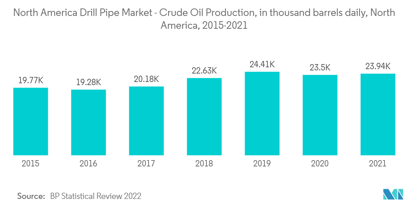 北米ドリルパイプ市場 - 北米ドリルパイプ市場：原油生産量（日量千バレル）、北米、2015年～2021年