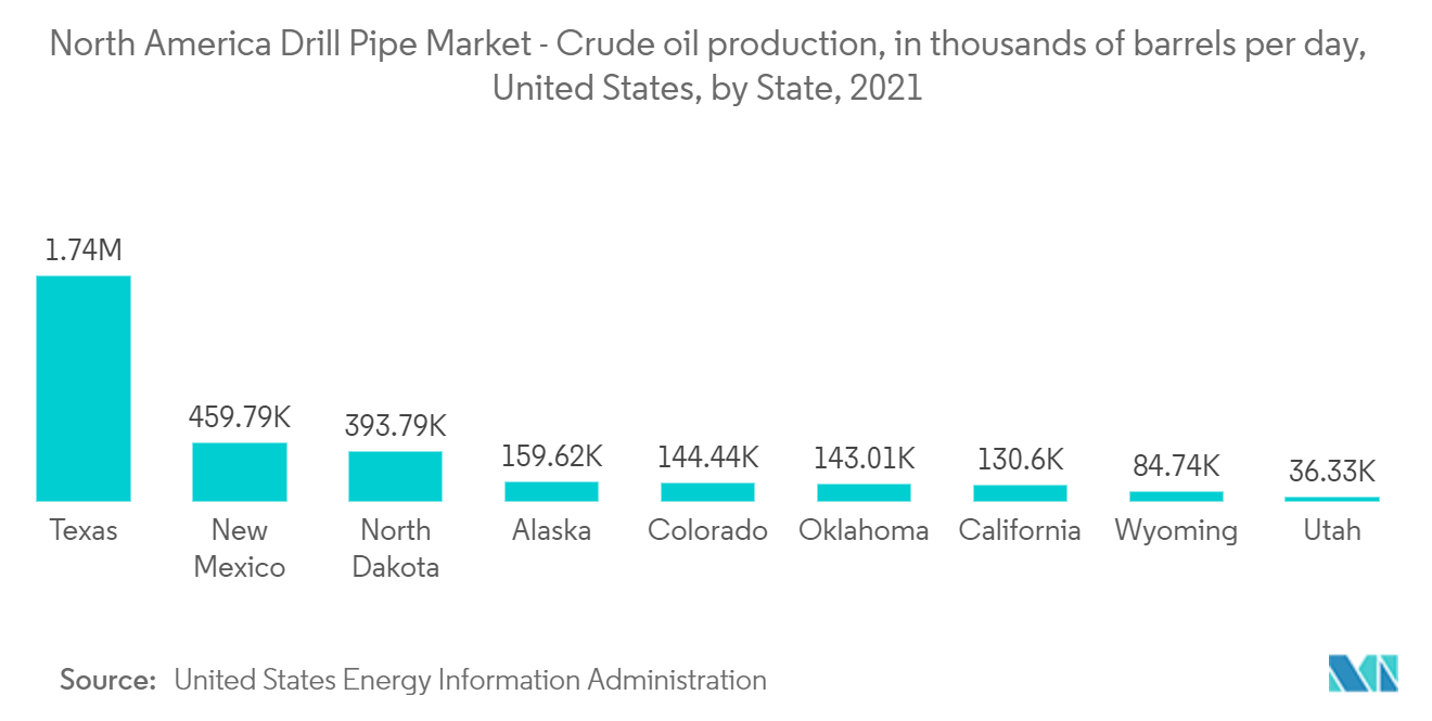 Mercado de tubos de perforación de América del Norte - Mercado de tubos de perforación de América del Norte - Producción de petróleo crudo, en miles de barriles por día, Estados Unidos, por estado, 2021
