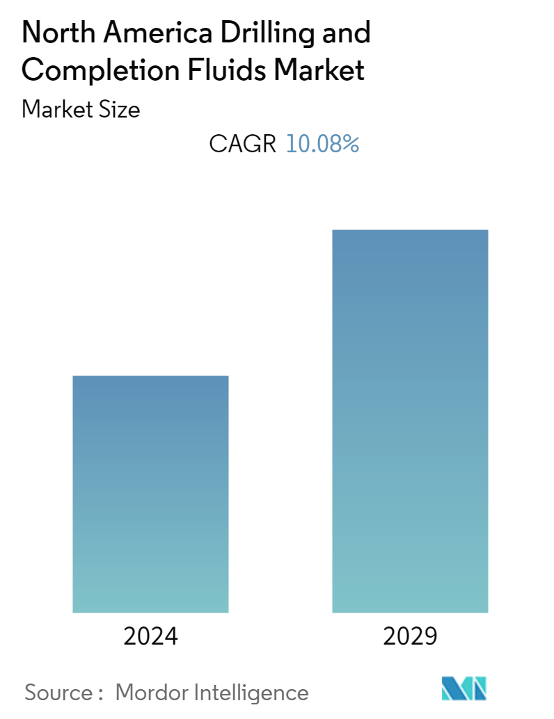 North America Drilling and Completion Fluids Market - Market Summary