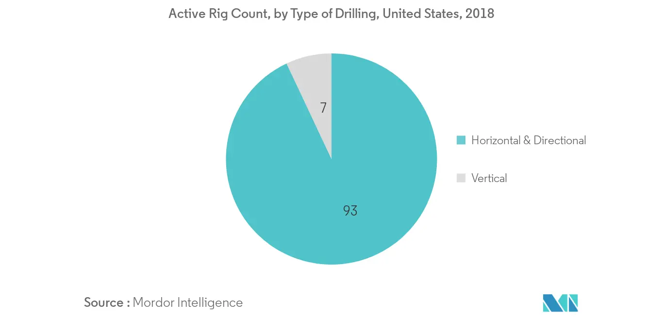  North America drilling and completion fluids market Growth by Region