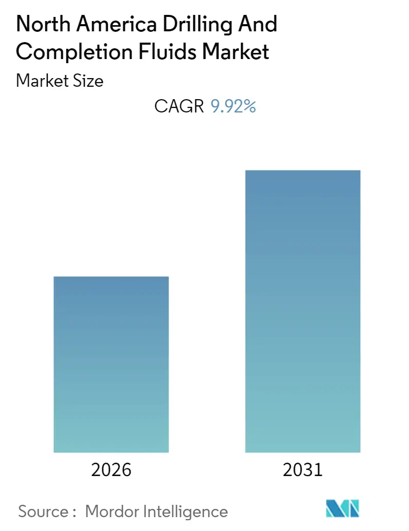 North America Drilling And Completion Fluids Market Summary