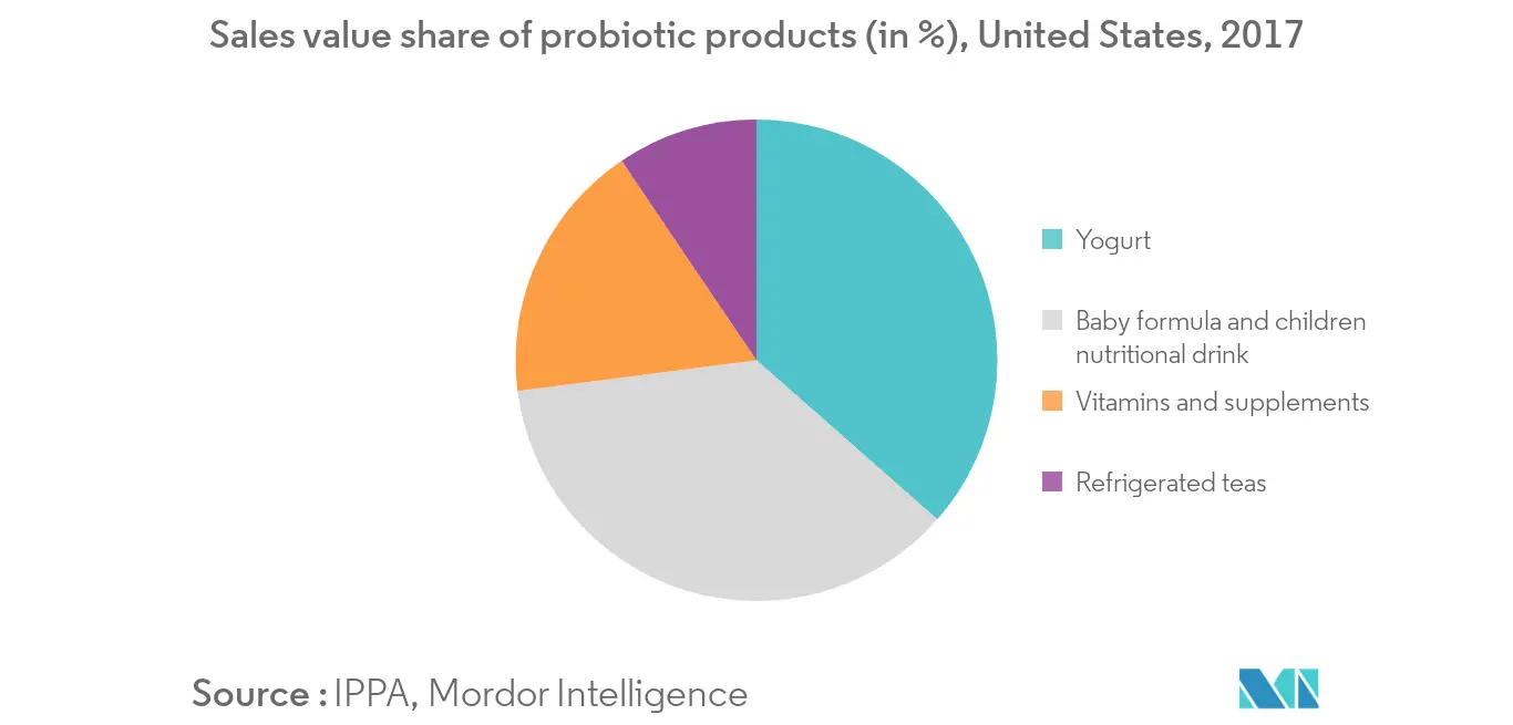 Markttrends für trinkbaren Joghurt in Nordamerika
