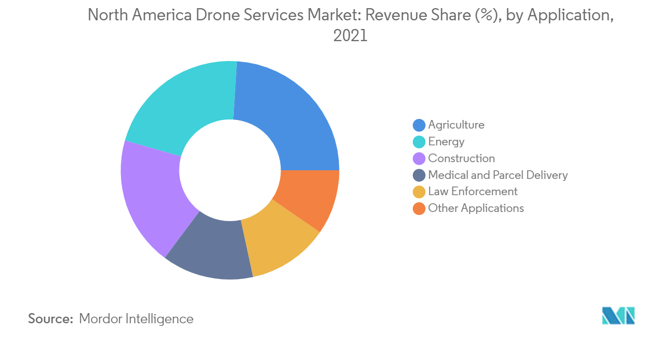 Cuota de mercado de servicios de drones de América del Norte