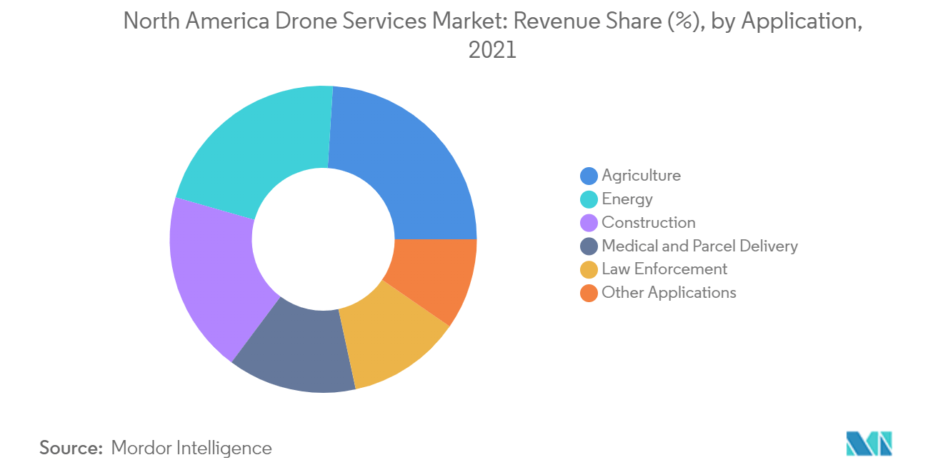 Part de marché des services de drones en Amérique du Nord