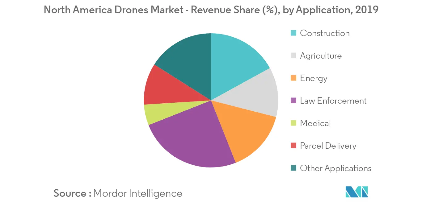 north america drone market_segment