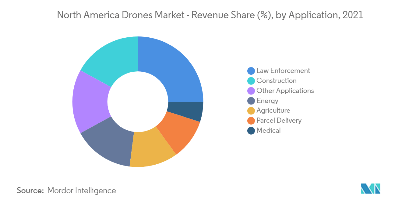 segment du marché des drones en Amérique du Nord