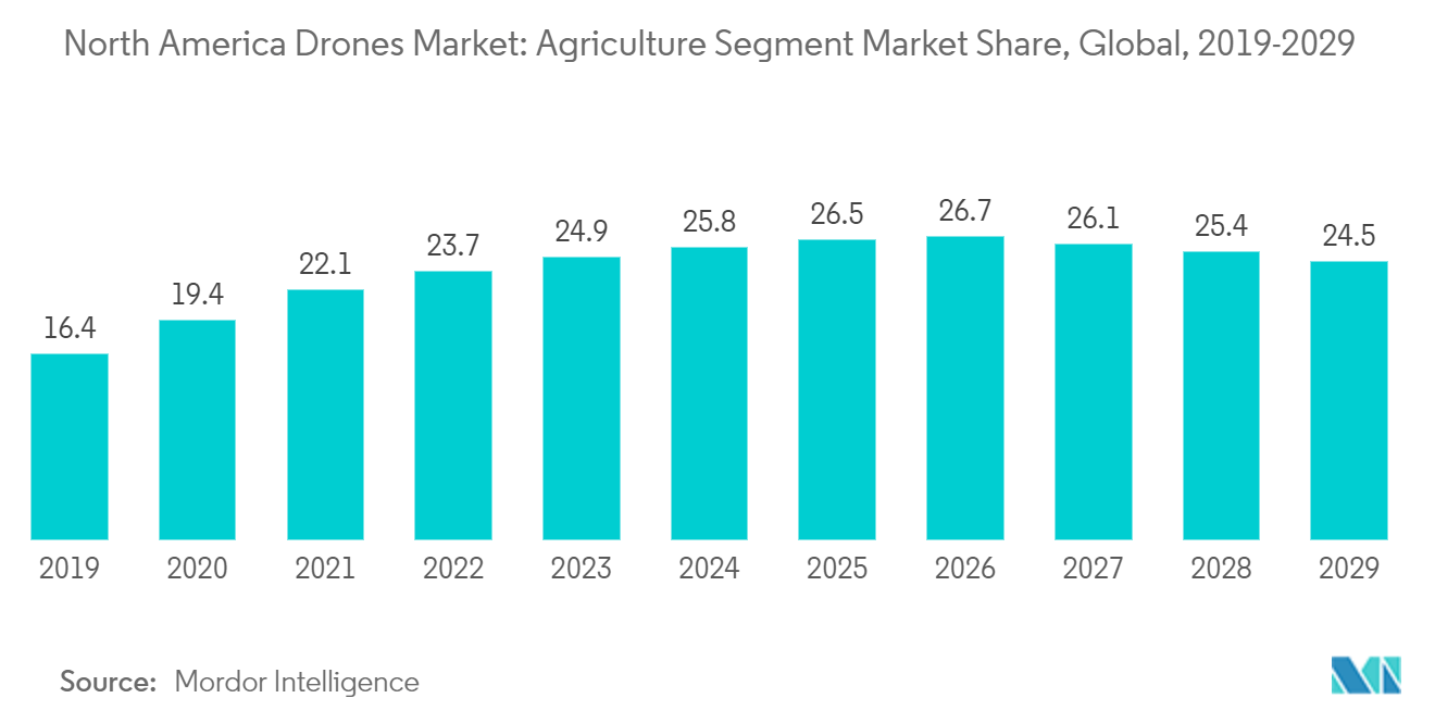 North America Drones Market: Agriculture Segment Market Share, Global, 2019-2029