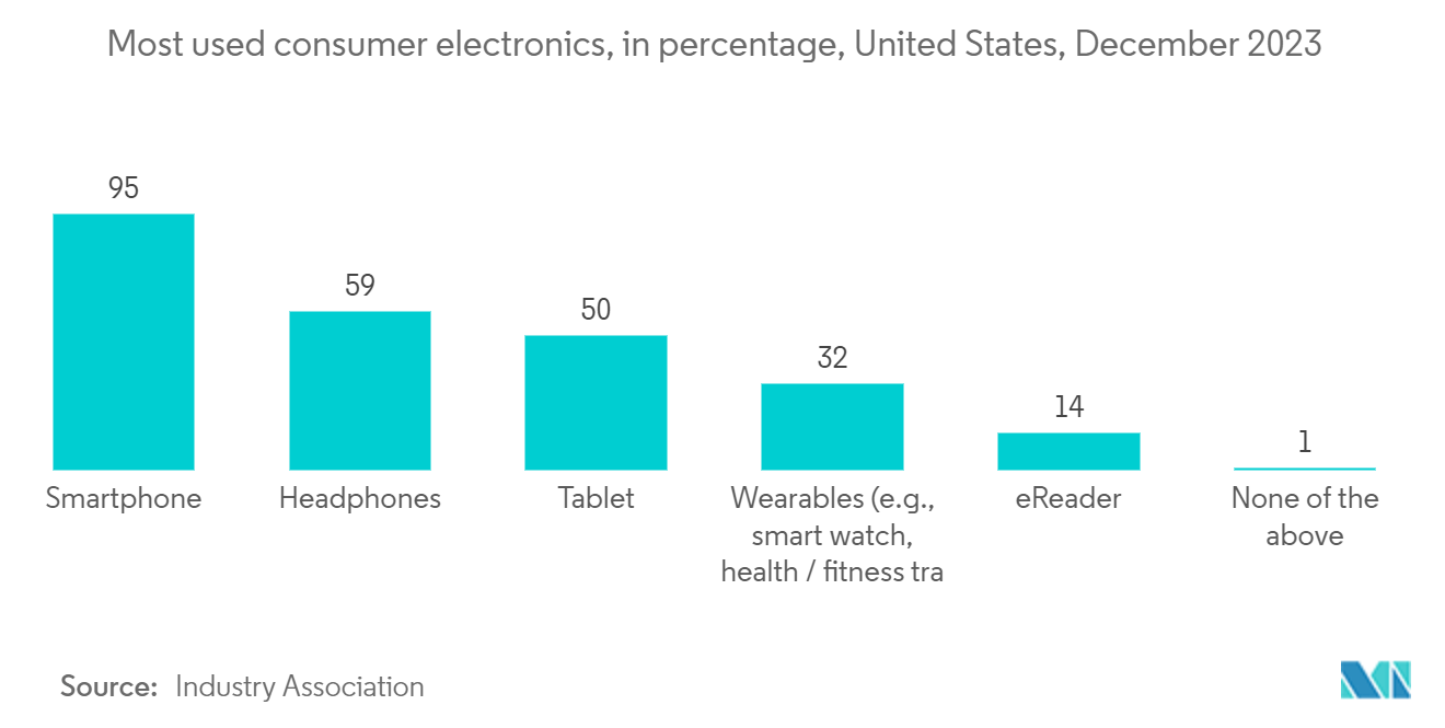 North America Dropshipping Market: Most used consumer electronics, in percentage, United States, December 2023