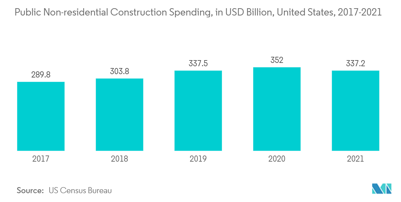 Public Non-residential Construction Spending, in USD Billion, United States, 2017-2021