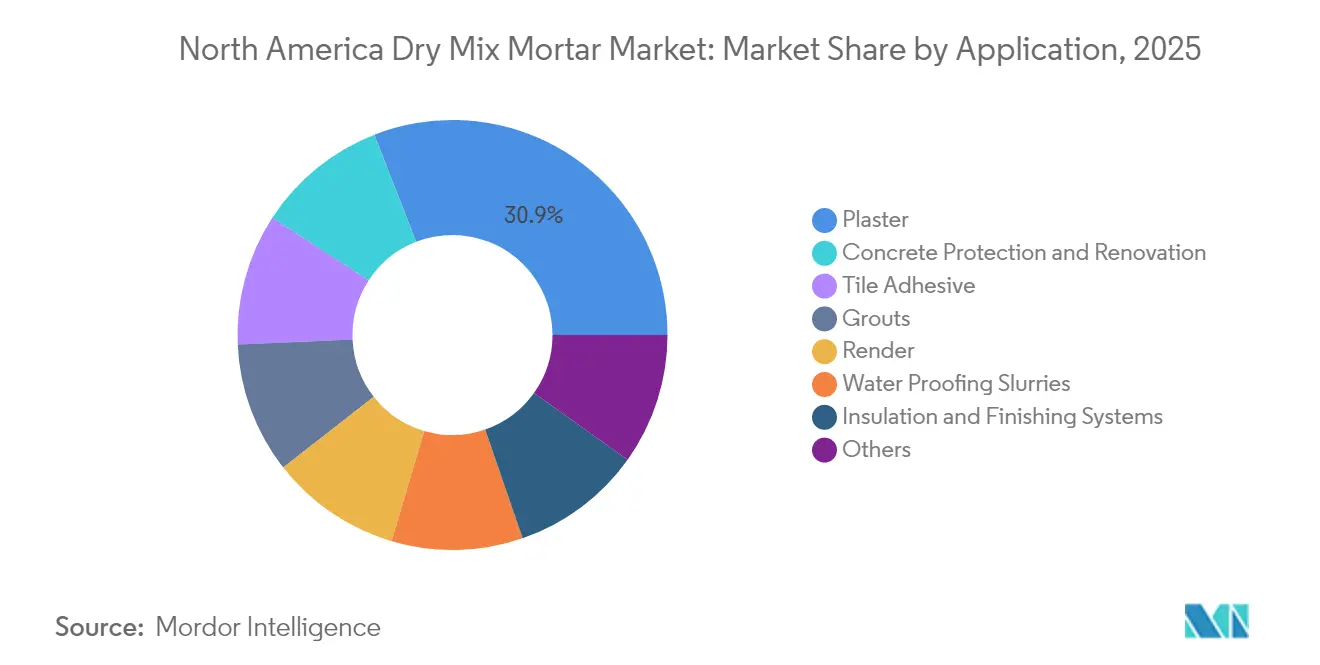 North America Dry Mix Mortar Market: Market Share by Application, 2025