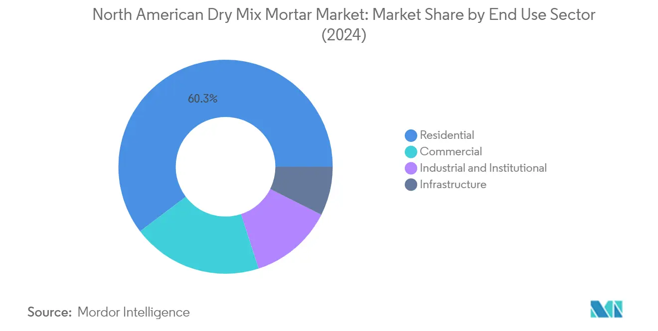 Market Analysis of North America Dry Mix Mortar Market: Chart for End Use Sector