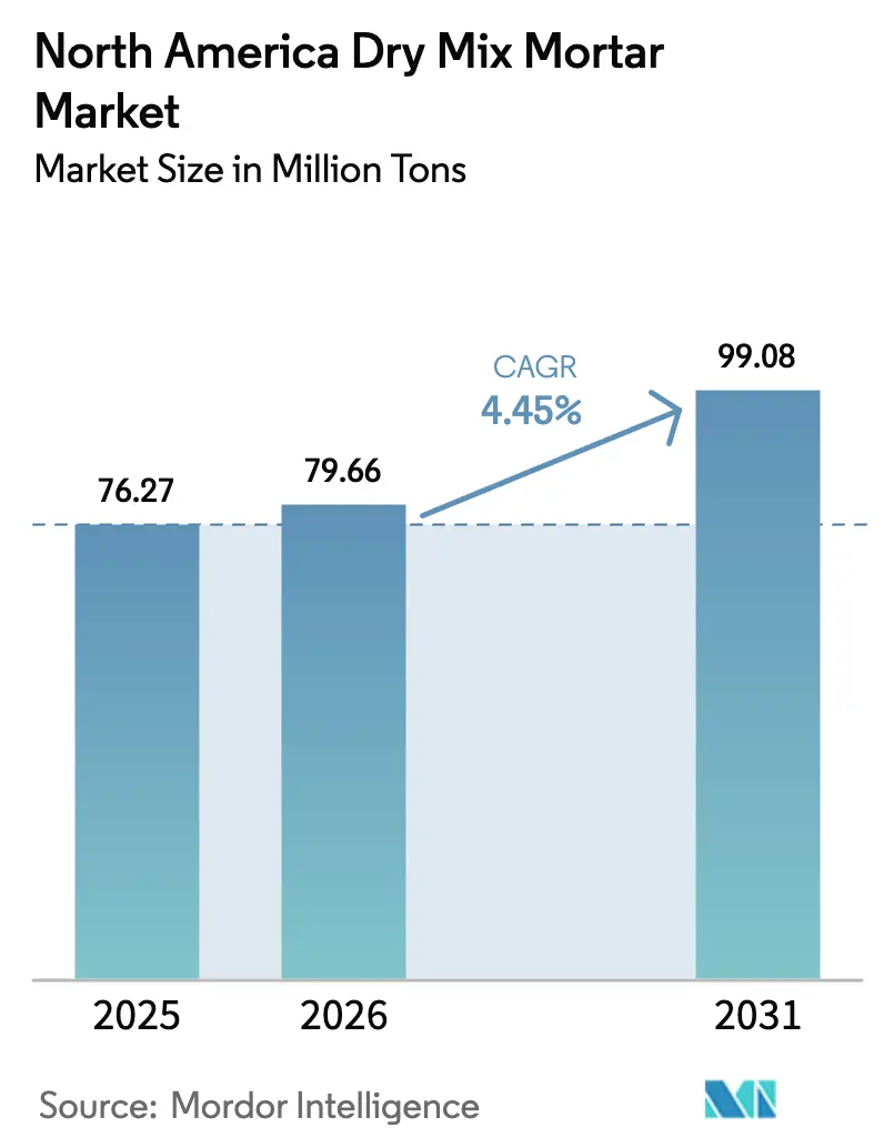 North America Dry Mix Mortar Market (2025 - 2030)