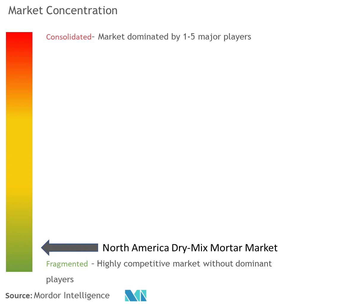 North America Dry-Mix Mortar Market - Market Concentration.png