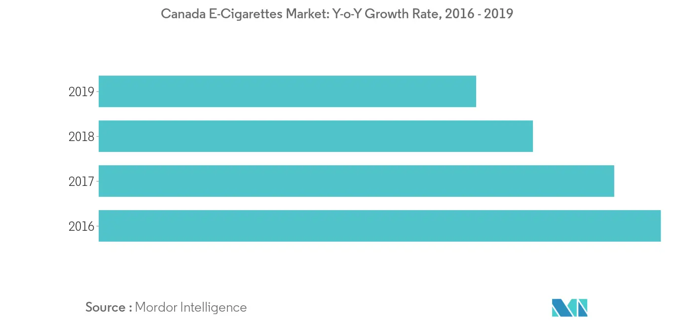 north america e cigarettes market trends	