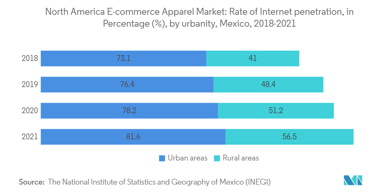 北米Eコマースアパレル市場：インターネット普及率（％）（メキシコ、都市別、2018年～2021年