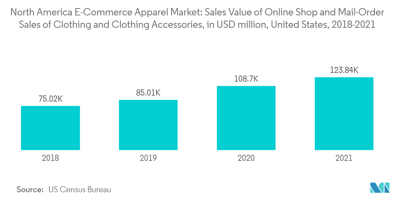 北米Eコマースアパレル市場-衣料品と衣料品アクセサリーのオンラインショップと通信販売の販売額（百万米ドル）（米国、2018-2021年