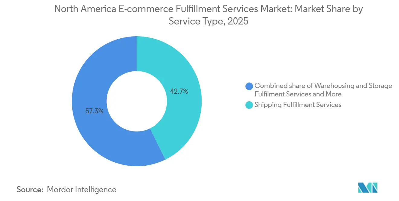North America E-commerce Fulfillment Services Market: Market Share by Service Type