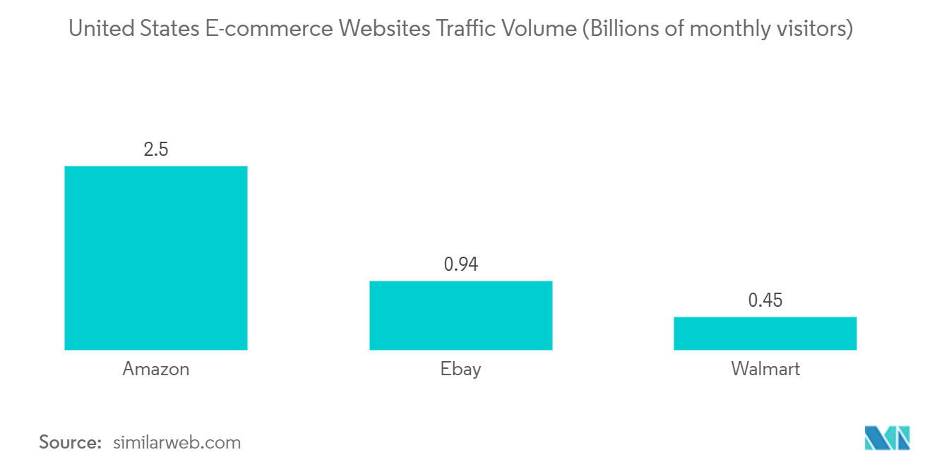 北米Eコマース市場米国のEコマースウェブサイトのトラフィック量（月間訪問者数10億人）