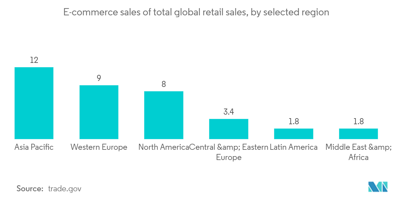 North America E-commerce Market: E-commerce sales of total global retail sales, by selected region