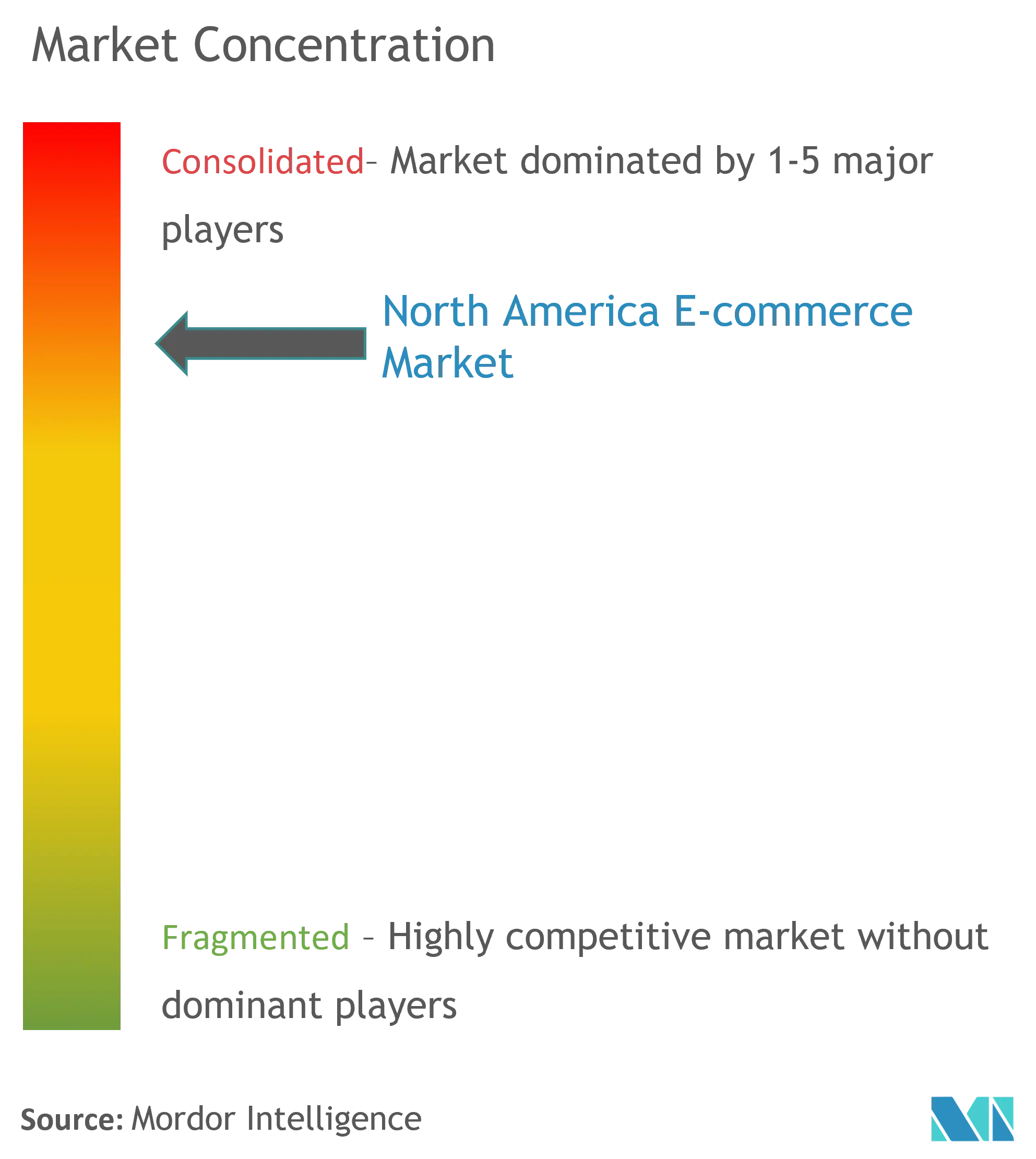 North America E-commerce Market Concentration