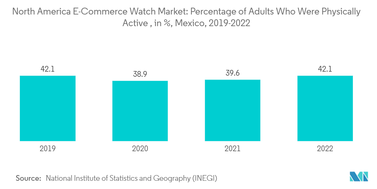 北米のEコマース腕時計市場-身体的に活動的な成人の割合（%）（メキシコ）、2019-2022年