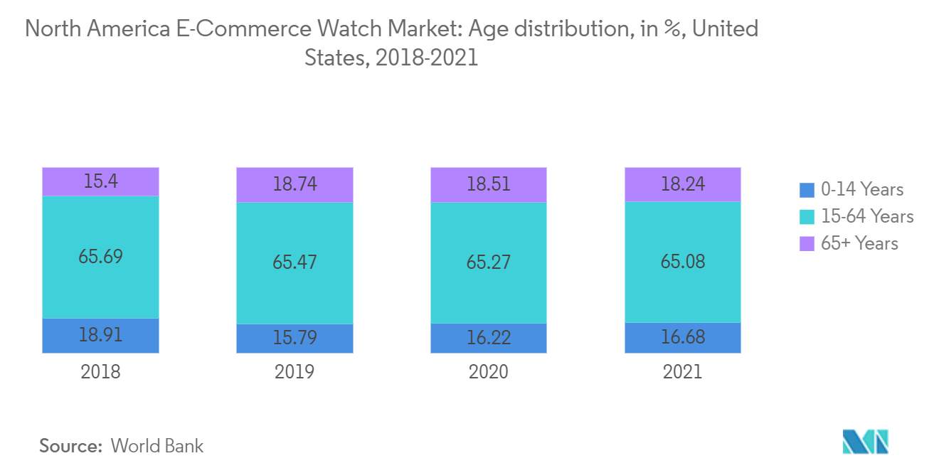 北米Eコマース腕時計市場-年齢分布（%）（米国、2018年-2021年