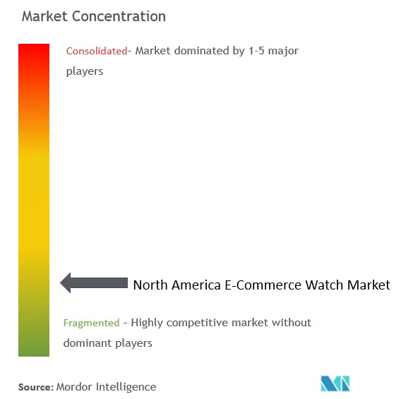 北米Eコマース・ウォッチ市場の集中度