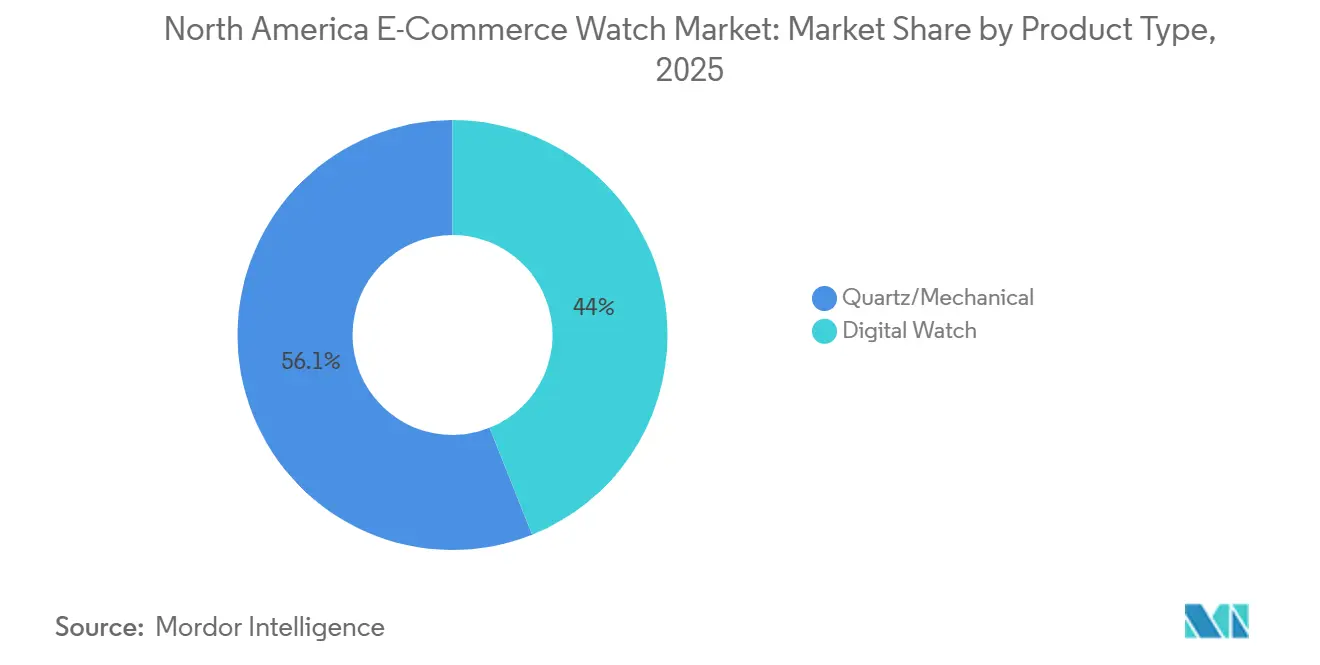 Participação do Mercado de Relógios de E-Commerce na América do Norte por Tipo de Produto, 2025