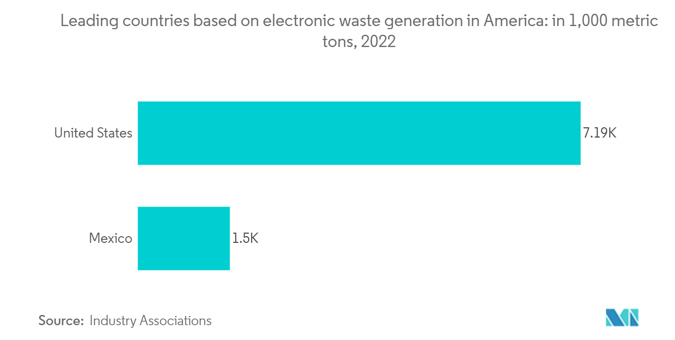 North America E-Waste Management Market: Leading countries based on electronic waste generation in America: in 1,000 metric tons, 2022