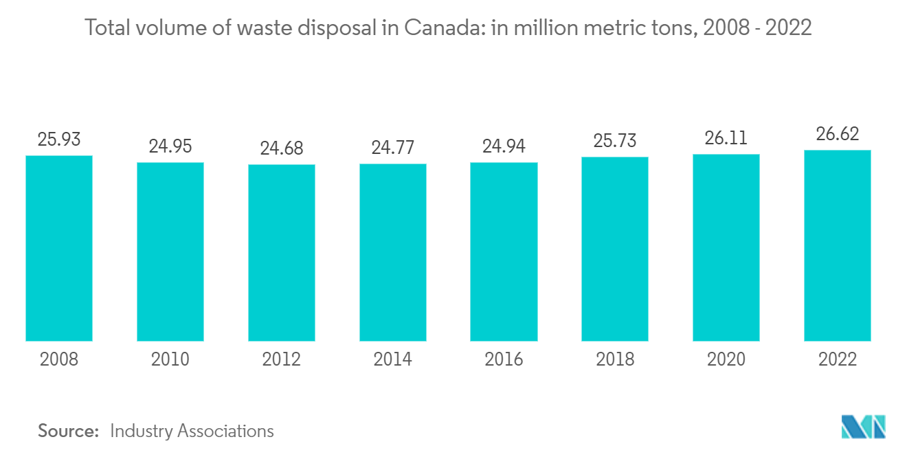 North America E-Waste Management Market: Total volume of waste disposal in Canada: in million metric tons, 2008 - 2022