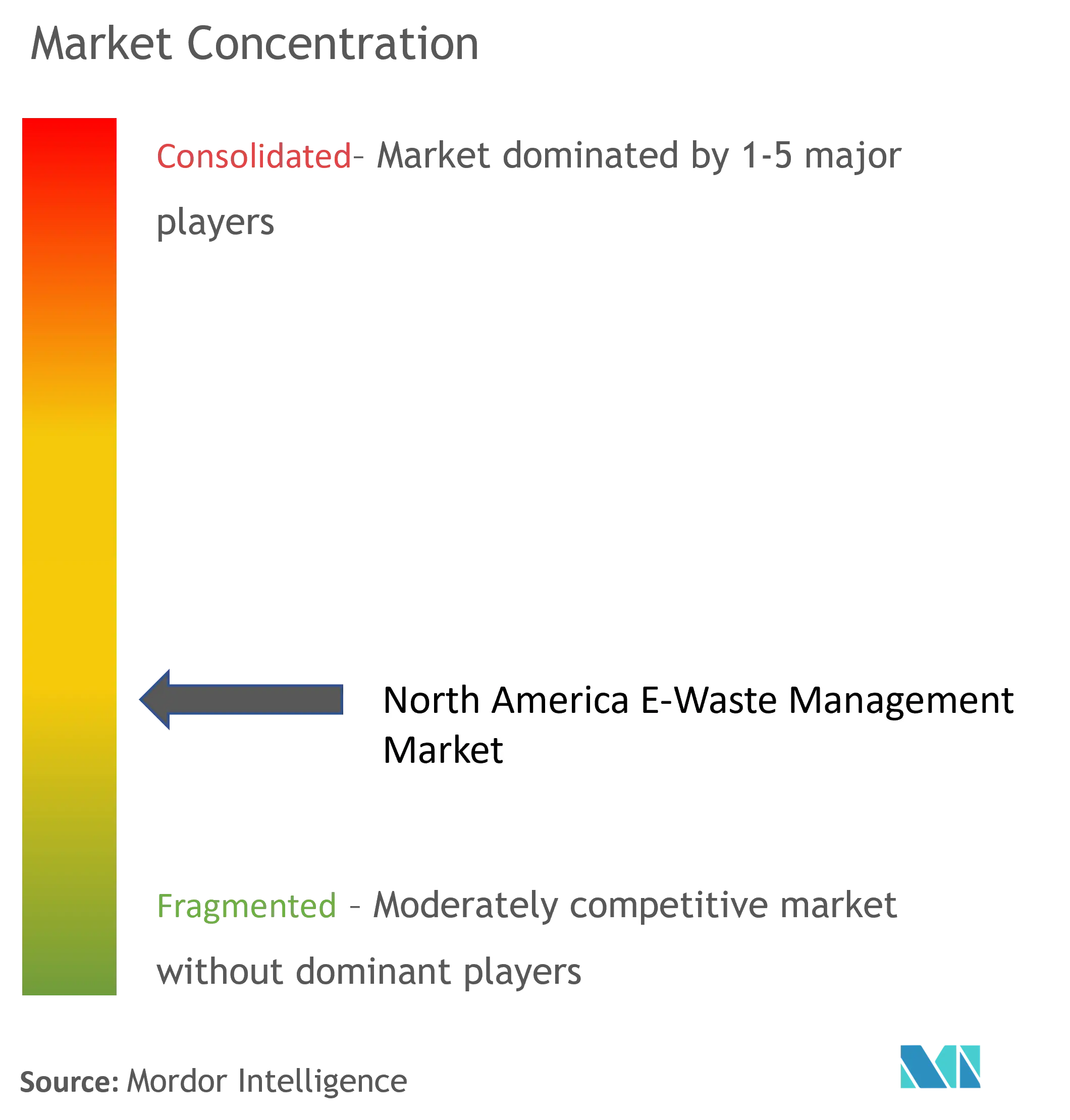 North America E-Waste Management Market Concentration