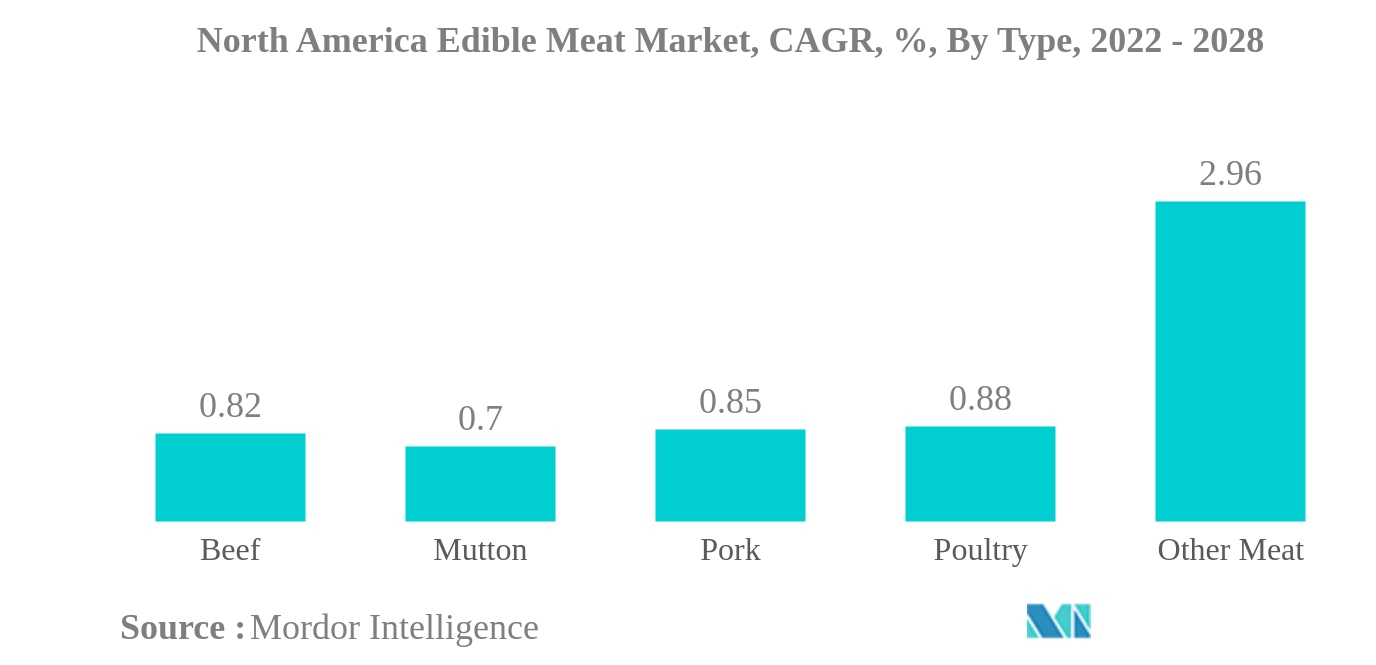 北米の食用肉市場北米食用肉市場、CAGR（%）、タイプ別、2022年～2028年