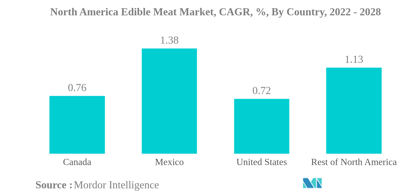 北米の食用肉市場北米食用肉市場：CAGR（年平均成長率）、国別、2022年～2028年