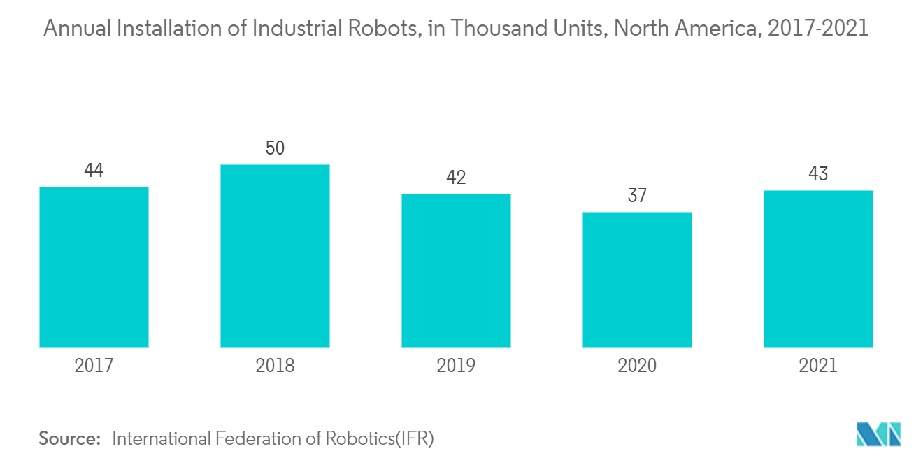 Annual Installation of Industrial Robots