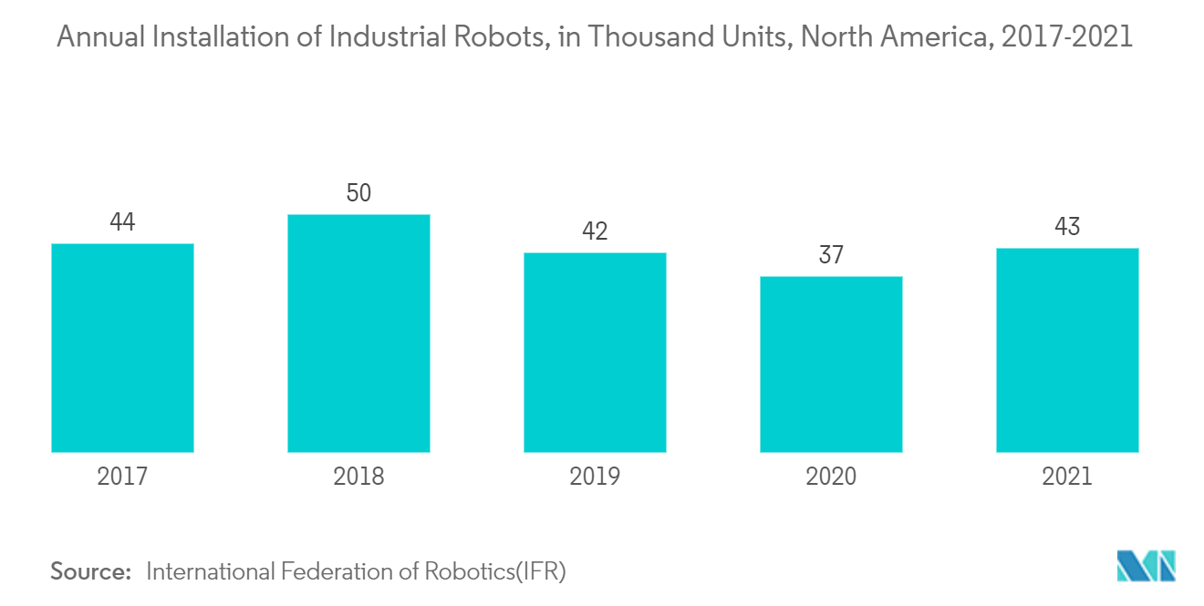 Installation annuelle de robots industriels