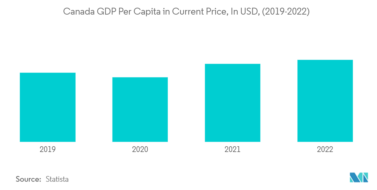 North America Electric Fireplace Market - Canada GDP Per Capita in Current Price, In USD, (2019-2022)