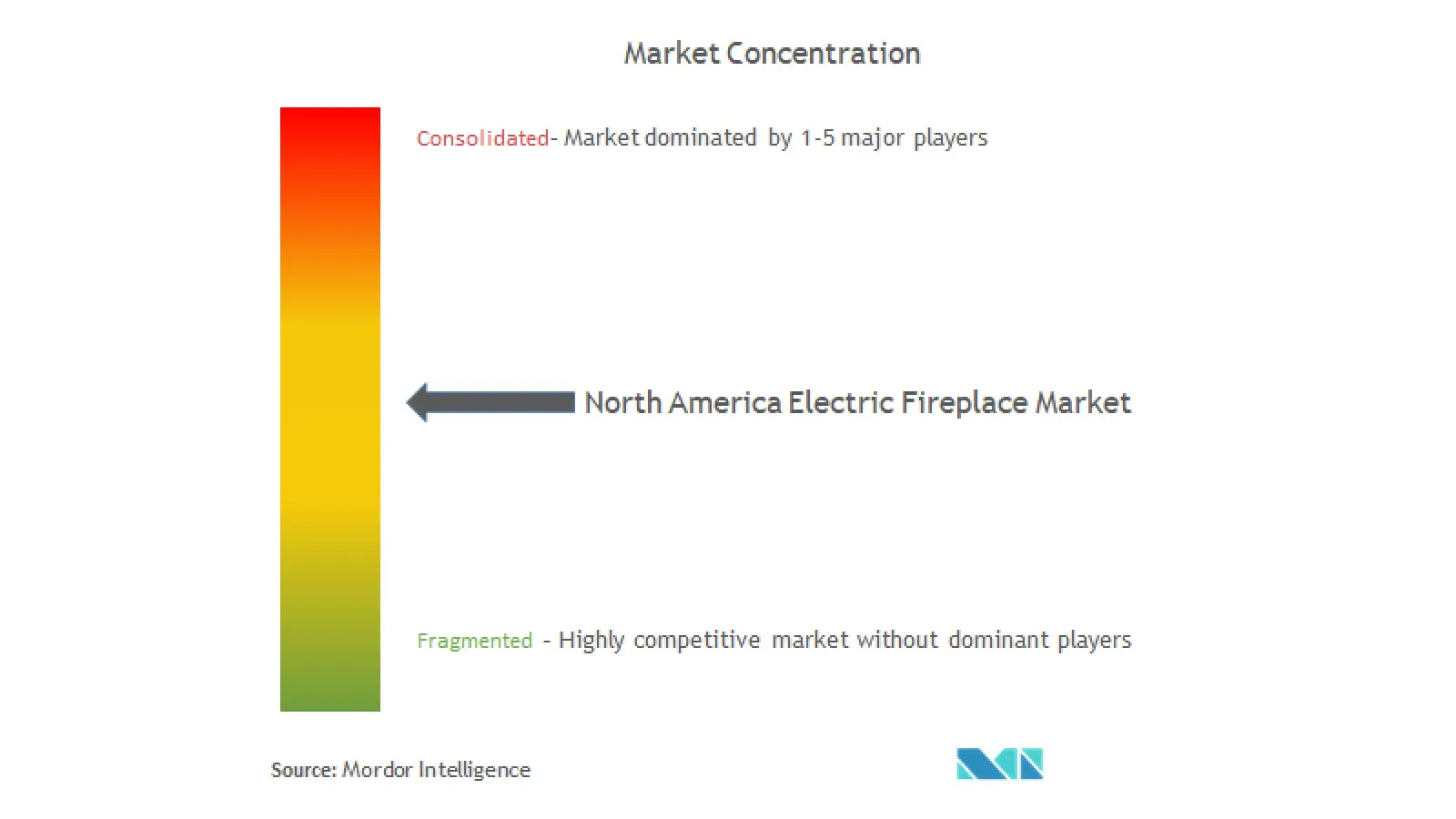 North America Electric Fireplace Market Concentration