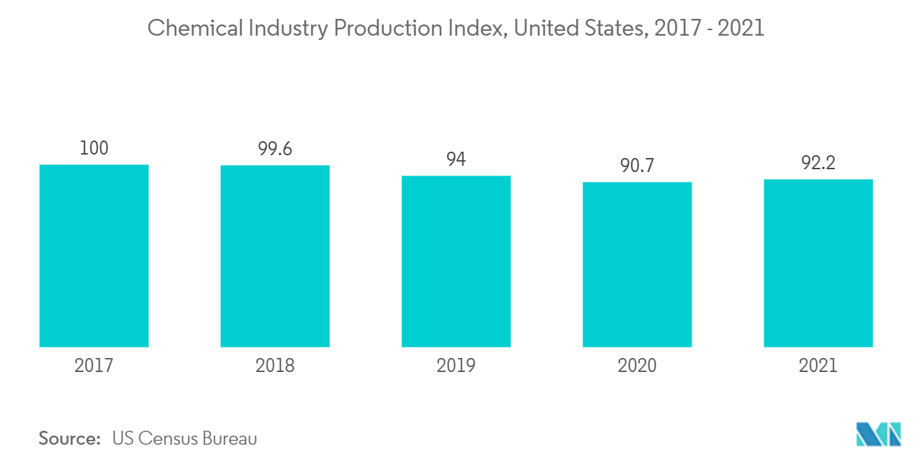 北米の電気モーター市場化学工業生産指数（米国）：2017-2021年
