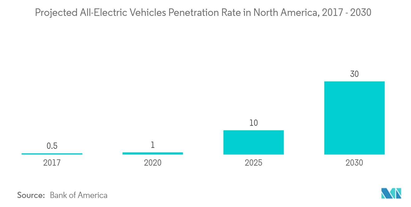 北米の電気モーター市場北米における全電気自動車普及率の予測、2017年～2030年