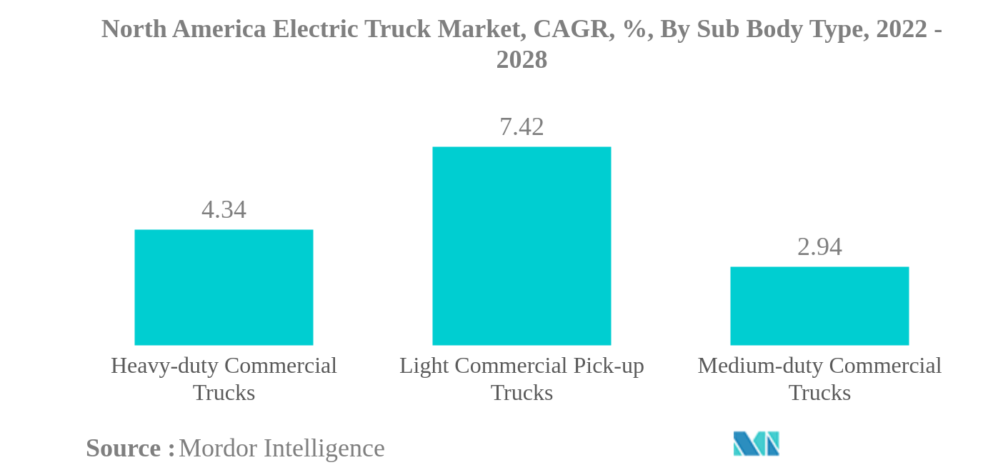 North America Electric Truck Market: North America Electric Truck Market, CAGR, %, By Sub Body Type, 2022 - 2028