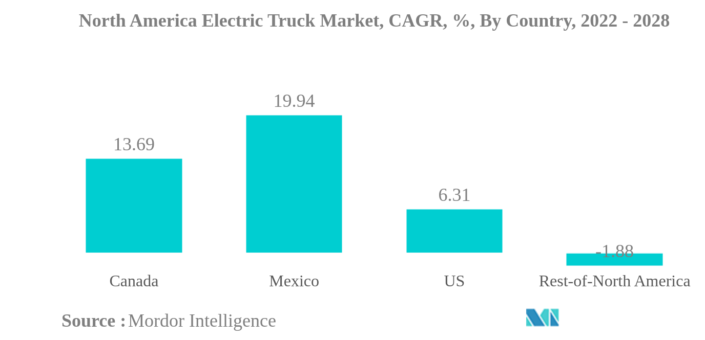 North America Electric Truck Market: North America Electric Truck Market, CAGR, %, By Country, 2022 - 2028