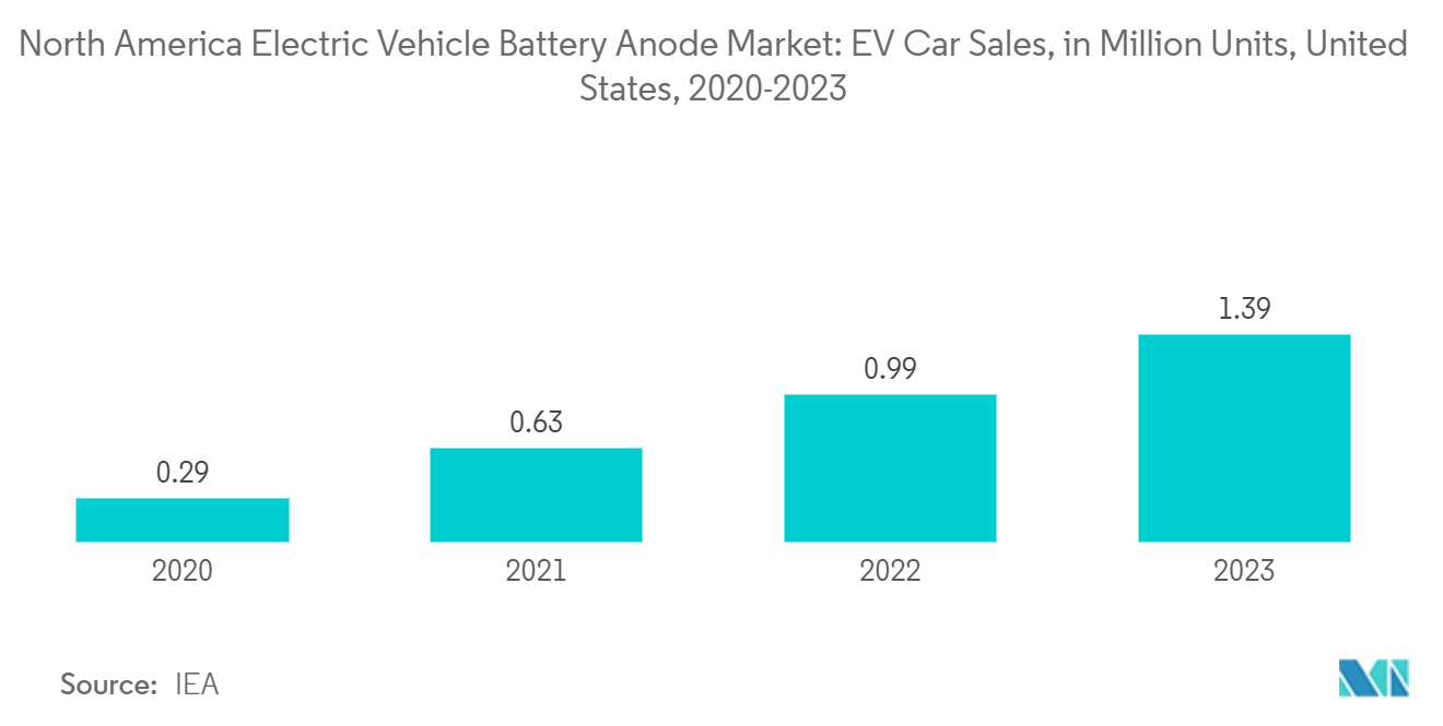 North America Electric Vehicle Battery Anode Market: EV Car Sales, in Million Units, United States, 2020-2023