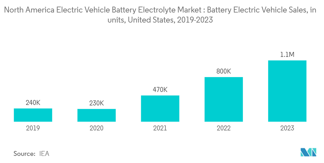 North America Electric Vehicle Battery Electrolyte Market : Battery Electric Vehicle Sales, in units, United States, 2019-2023