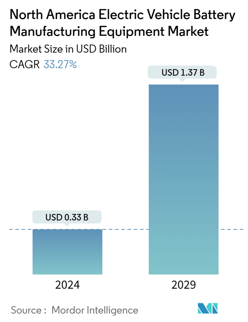 North America Electric Vehicle Battery Manufacturing Equipment Market Summary