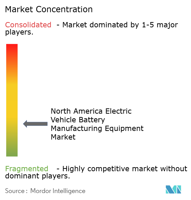 North America Electric Vehicle Battery Manufacturing Equipment Market Concentration