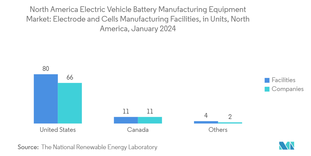 North America Electric Vehicle Battery Manufacturing Equipment Market: Electrode and Cells Manufacturing Facilities, in Units, North America, January 2024