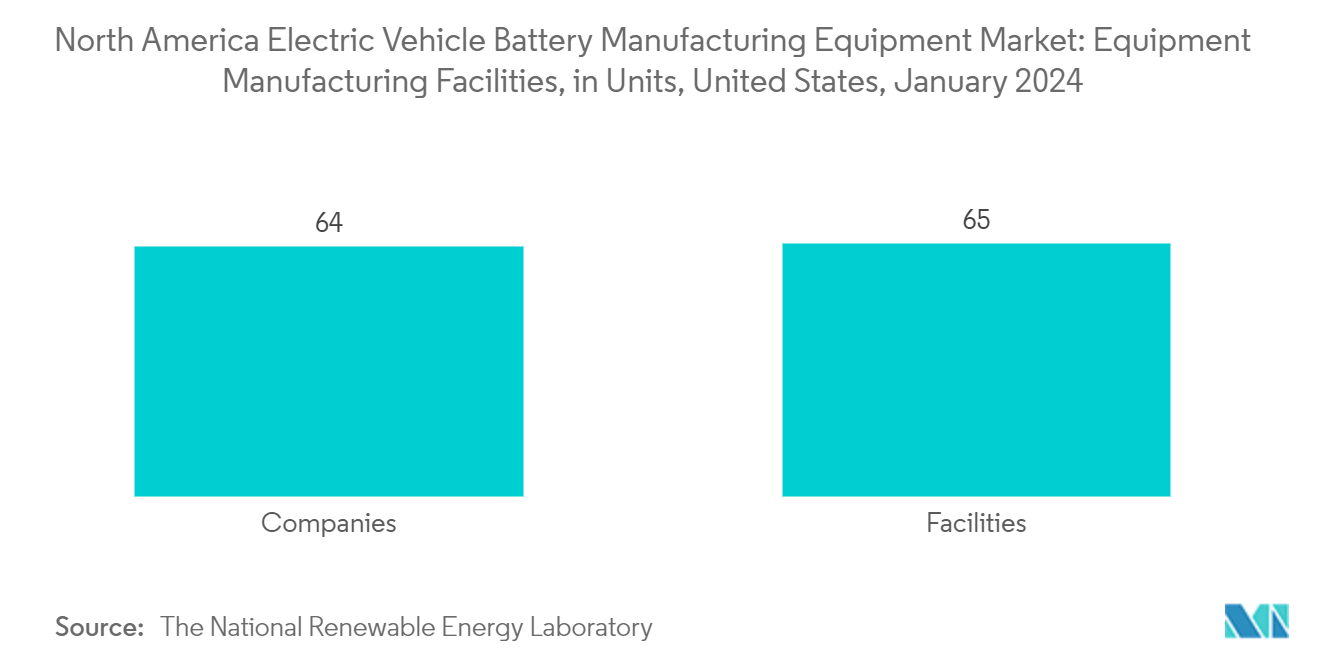 North America Electric Vehicle Battery Manufacturing Equipment Market: Equipment Manufacturing Facilities, in Units, United States, January 2024